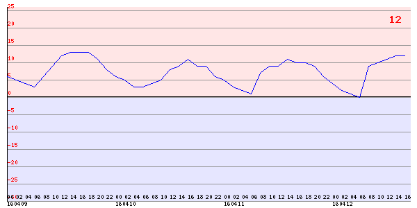DS18B20 graph